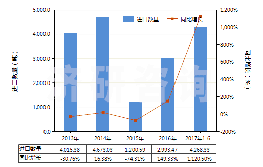 2013-2017年6月中國酚(HS27079910)進(jìn)口量及增速統(tǒng)計